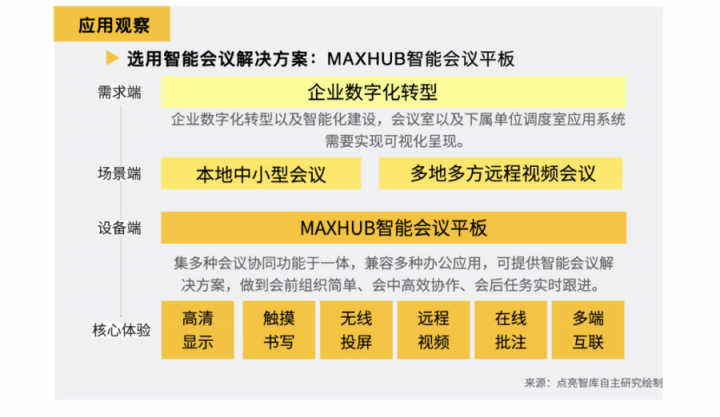 數(shù)據(jù)：63.3%企業(yè)部署智能會(huì)議方案，MAXHUB“高效+”解決會(huì)議效率焦慮