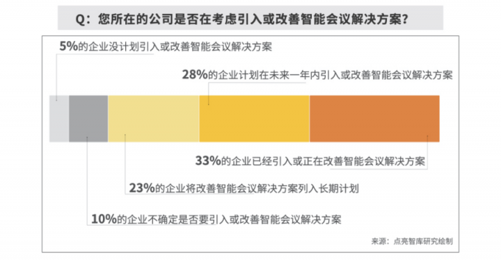 數(shù)據(jù)：63.3%企業(yè)部署智能會(huì)議方案，MAXHUB“高效+”解決會(huì)議效率焦慮