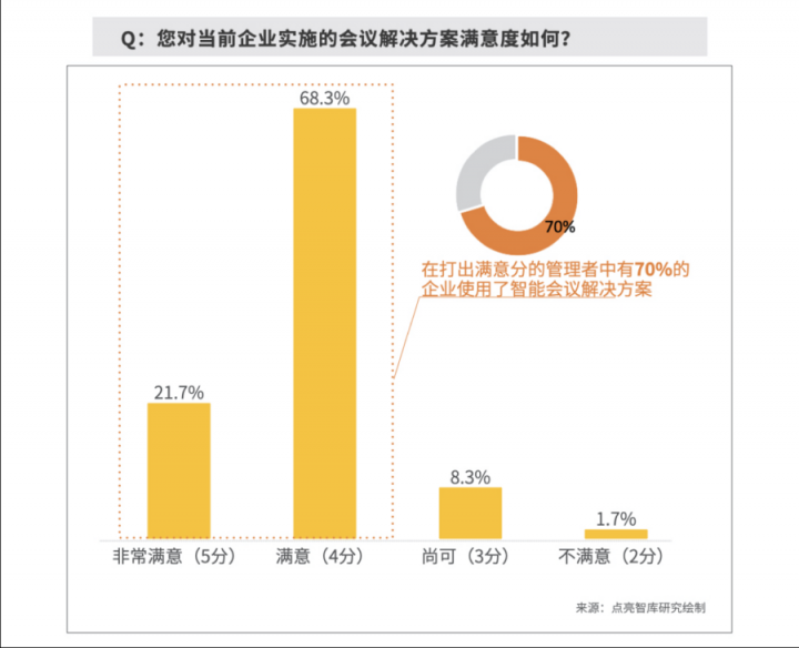 數(shù)據(jù)：63.3%企業(yè)部署智能會(huì)議方案，MAXHUB“高效+”解決會(huì)議效率焦慮