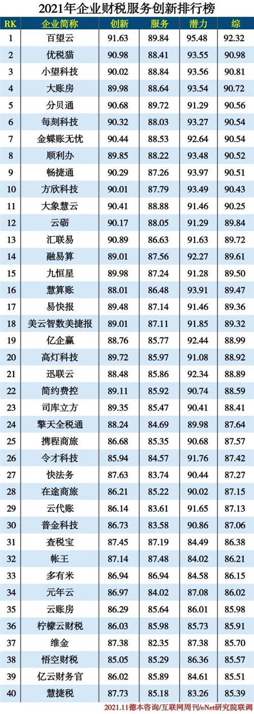 大賬房名列“2021年企業(yè)財稅服務創(chuàng)新排行榜”