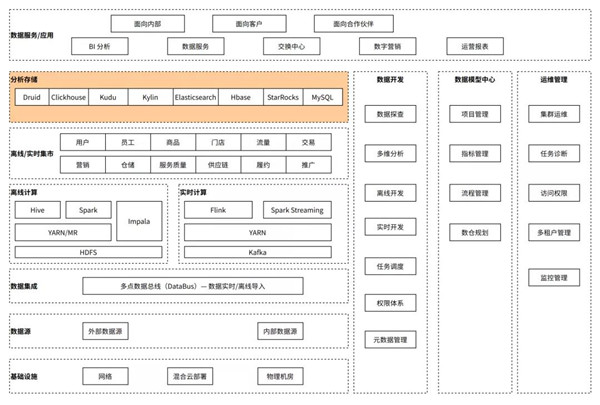 多點DMALL x StarRocks：實現(xiàn)存儲引擎的收斂，保障高查詢并發(fā)及低延遲要求