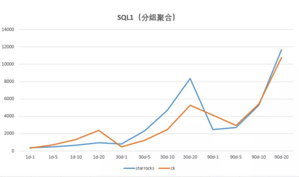 多點DMALL x StarRocks：實現(xiàn)存儲引擎的收斂，保障高查詢并發(fā)及低延遲要求