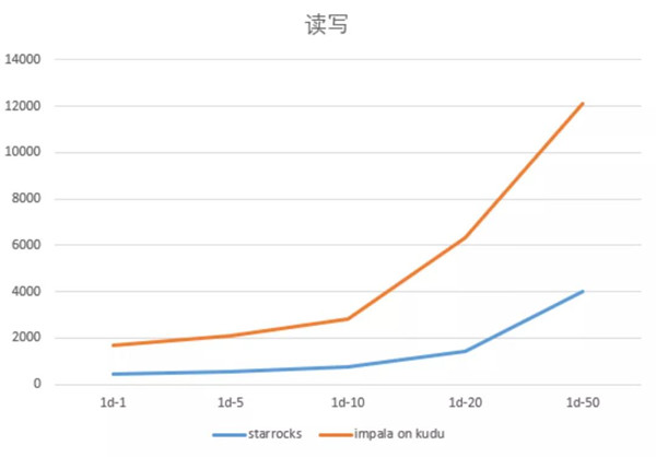 多點DMALL x StarRocks：實現(xiàn)存儲引擎的收斂，保障高查詢并發(fā)及低延遲要求