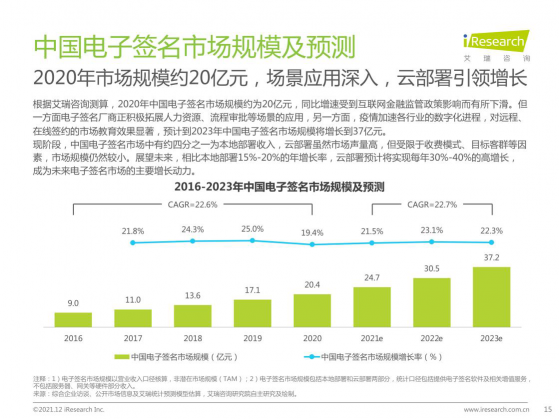 2021最新報告出爐，e簽寶再次領(lǐng)跑電子簽名行業(yè)