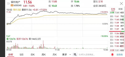 方德港美股：高低切換進(jìn)行中，地產(chǎn)行業(yè)久違的瘋狂