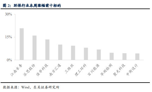 博眾投資：估值中樞持續(xù)上移，環(huán)保板塊迎來(lái)風(fēng)口！