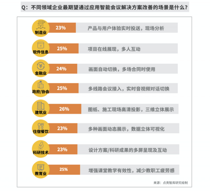 逾八成企業(yè)青睞智能會議，MAXHUB方案為何更受用戶認(rèn)可？