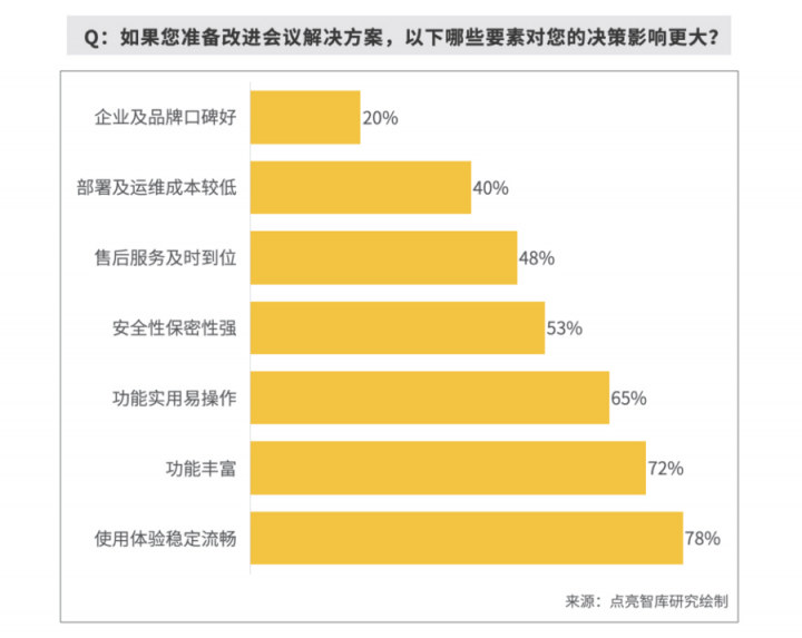 報(bào)告揭秘高管眼中的高效會(huì)議室，MAXHUB或成“高效+”會(huì)議室標(biāo)配！