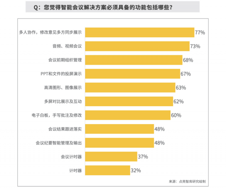 報(bào)告揭秘高管眼中的高效會(huì)議室，MAXHUB或成“高效+”會(huì)議室標(biāo)配！