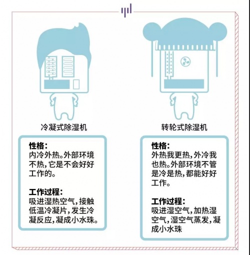 家用除濕機(jī)大剖析，看看那款適合你