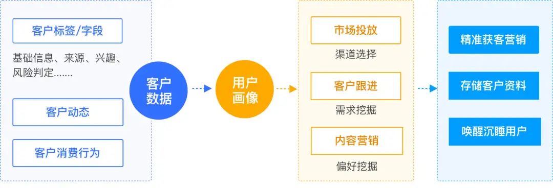 探馬SCRM攜手金融客戶打造私域運(yùn)營重構(gòu)業(yè)務(wù)增長