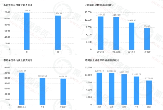 傳智教育黑馬程序員發(fā)布11月各學(xué)科就業(yè)報告，數(shù)字化人才就業(yè)率及薪資優(yōu)勢明顯