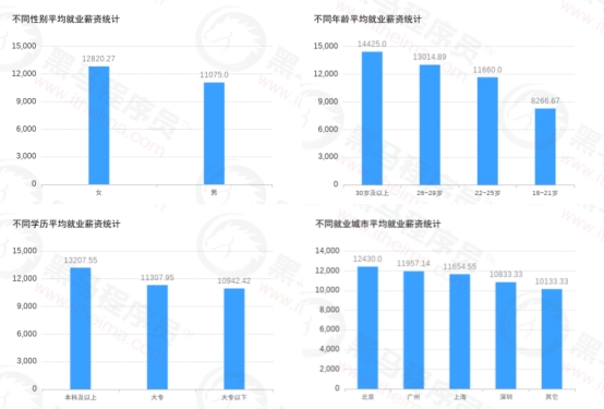 傳智教育黑馬程序員發(fā)布11月各學(xué)科就業(yè)報告，數(shù)字化人才就業(yè)率及薪資優(yōu)勢明顯