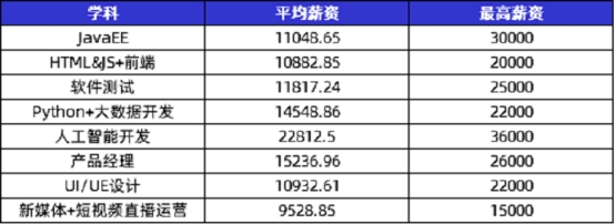 傳智教育黑馬程序員發(fā)布11月各學(xué)科就業(yè)報告，數(shù)字化人才就業(yè)率及薪資優(yōu)勢明顯