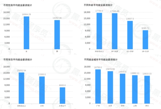 傳智教育黑馬程序員發(fā)布11月各學(xué)科就業(yè)報告，數(shù)字化人才就業(yè)率及薪資優(yōu)勢明顯