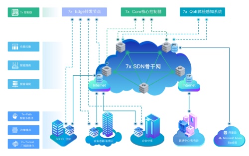 重磅！七云SD-WAN斬獲2021年度創(chuàng)新解決方案獎