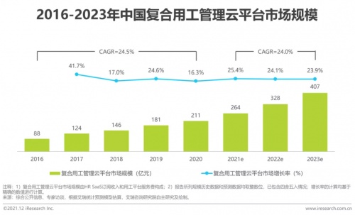 2021年博爾捷數(shù)字科技【中國復(fù)合用工管理云平臺】行業(yè)研究報告正式發(fā)布