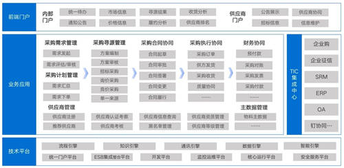 管理需求、理順計(jì)劃，讓采購(gòu)數(shù)字化高效“起跑”