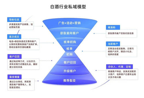 探馬SCRM私域案例拆解： 年銷4個億的白酒企業(yè)，是怎么開啟私域的？