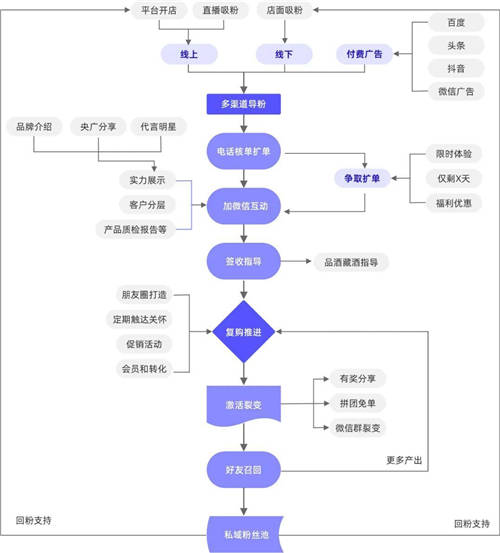 探馬SCRM私域案例拆解： 年銷4個億的白酒企業(yè)，是怎么開啟私域的？