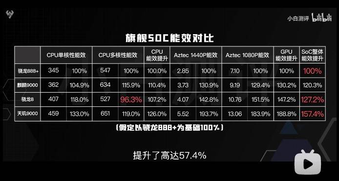 天璣9000的全局能效優(yōu)化技術(shù)有多牛？能效贏新驍龍8竟有30%