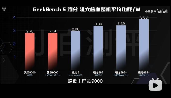 天璣9000的全局能效優(yōu)化技術(shù)有多牛？能效贏新驍龍8竟有30%