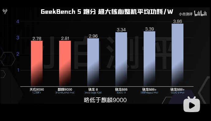 天璣9000的全局能效優(yōu)化技術(shù)有多強(qiáng)悍？功耗完爆新驍龍8竟有30%