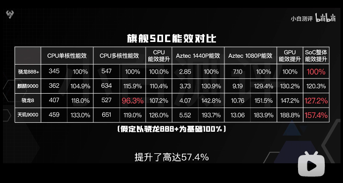 天璣9000的全局能效優(yōu)化技術(shù)有多強(qiáng)悍？功耗完爆新驍龍8竟有30%