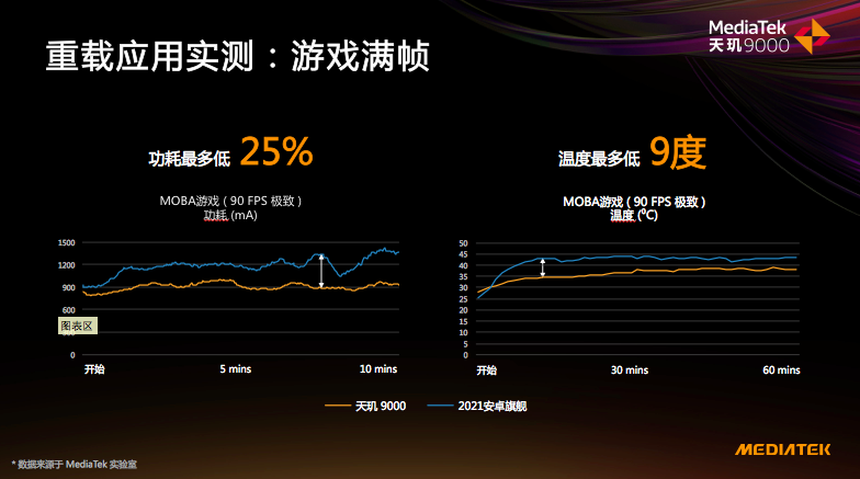 天璣9000的全局能效優(yōu)化技術(shù)有多強(qiáng)悍？功耗完爆新驍龍8竟有30%