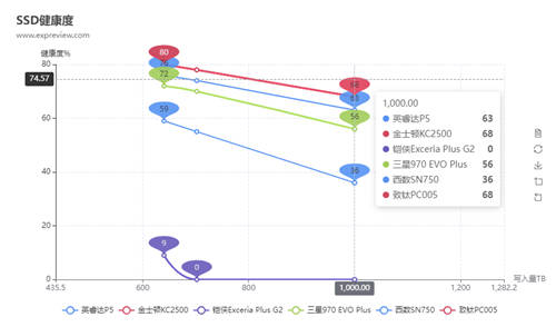 SSD也有鐵人三項(xiàng)競(jìng)賽？致鈦數(shù)據(jù)竟比三星西數(shù)更亮眼