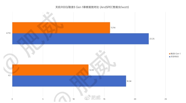 天璣9000全局能效優(yōu)化技術(shù)加持，能效領(lǐng)先隔壁8代將近40%