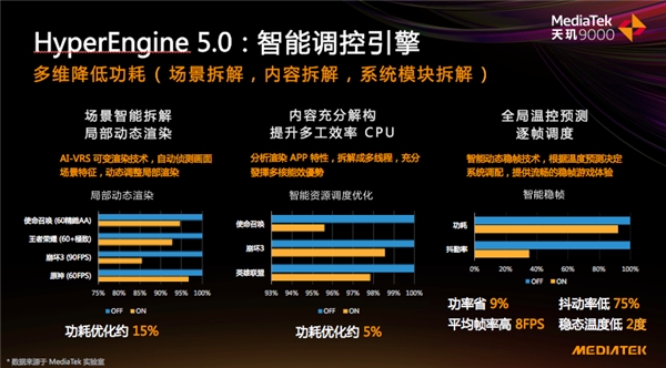 天璣9000全局能效優(yōu)化技術(shù)加持，能效領(lǐng)先隔壁8代將近40%