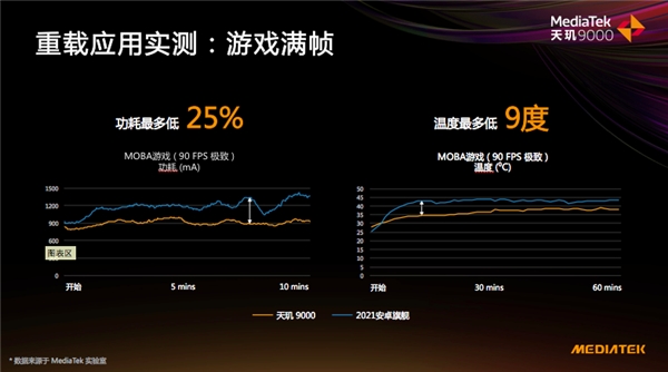 天璣9000全局能效優(yōu)化技術(shù)加持，能效領(lǐng)先隔壁8代將近40%