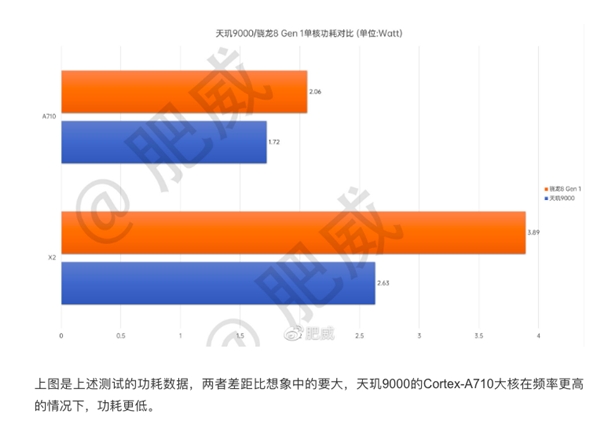 天璣9000全局能效優(yōu)化技術(shù)加持，能效領(lǐng)先隔壁8代將近40%