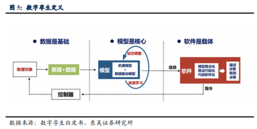 博眾投資：又一新風(fēng)口降臨，數(shù)字孿生持續(xù)升溫！