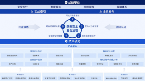 《數(shù)據(jù)安全復(fù)合治理與實踐白皮書》正式發(fā)布，構(gòu)建“復(fù)合治理”安全觀