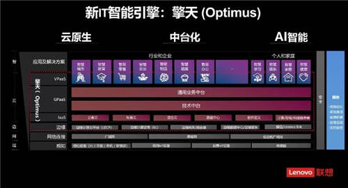 推動數(shù)字經(jīng)濟發(fā)展，聯(lián)想集團擎天 Optimus助力企業(yè)加速數(shù)字化轉(zhuǎn)型