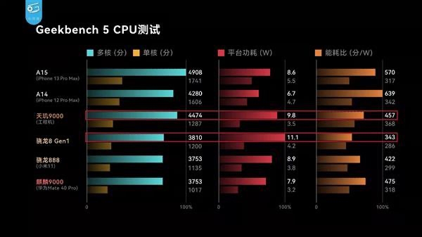 天璣 9000功耗比新驍龍8低26.7%，全局能效優(yōu)化技術(shù)神了，網(wǎng)友：真馴龍高手！