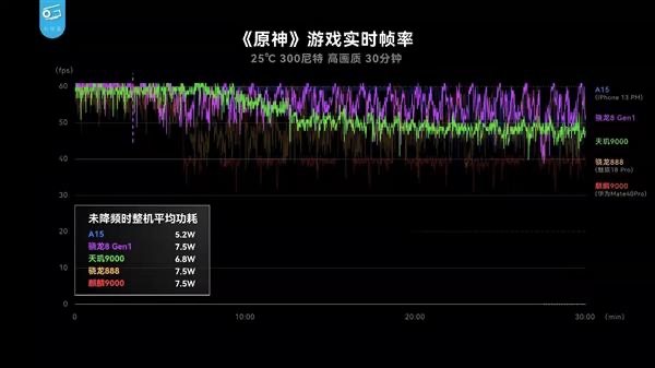 天璣 9000功耗比新驍龍8低26.7%，全局能效優(yōu)化技術(shù)神了，網(wǎng)友：真馴龍高手！