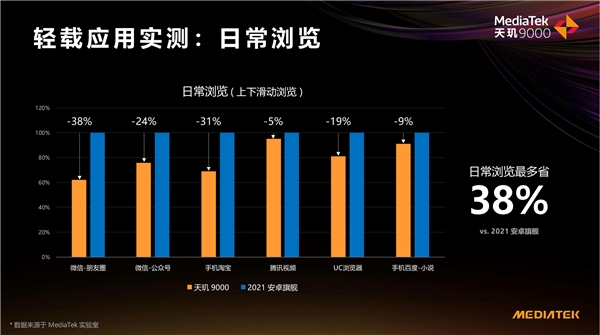 天璣 9000功耗比新驍龍8低26.7%，全局能效優(yōu)化技術(shù)神了，網(wǎng)友：真馴龍高手！