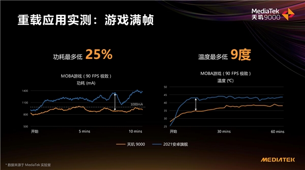 天璣 9000功耗比新驍龍8低26.7%，全局能效優(yōu)化技術(shù)神了，網(wǎng)友：真馴龍高手！