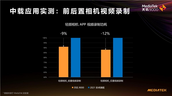 天璣 9000功耗比新驍龍8低26.7%，全局能效優(yōu)化技術(shù)神了，網(wǎng)友：真馴龍高手！