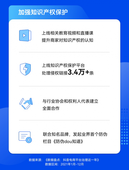 抖音電商加強知識產(chǎn)權(quán)保護(hù)，全年處理侵權(quán)鏈接超3.4萬條