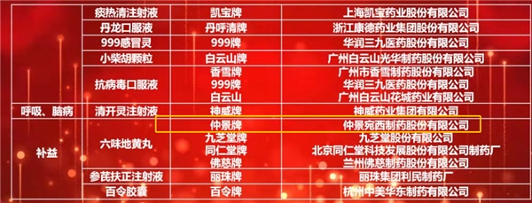 仲景宛西制藥六味地黃丸、天智顆粒入選2021臨床價值中成藥品牌榜