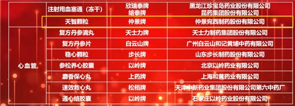 仲景宛西制藥六味地黃丸、天智顆粒入選2021臨床價值中成藥品牌榜