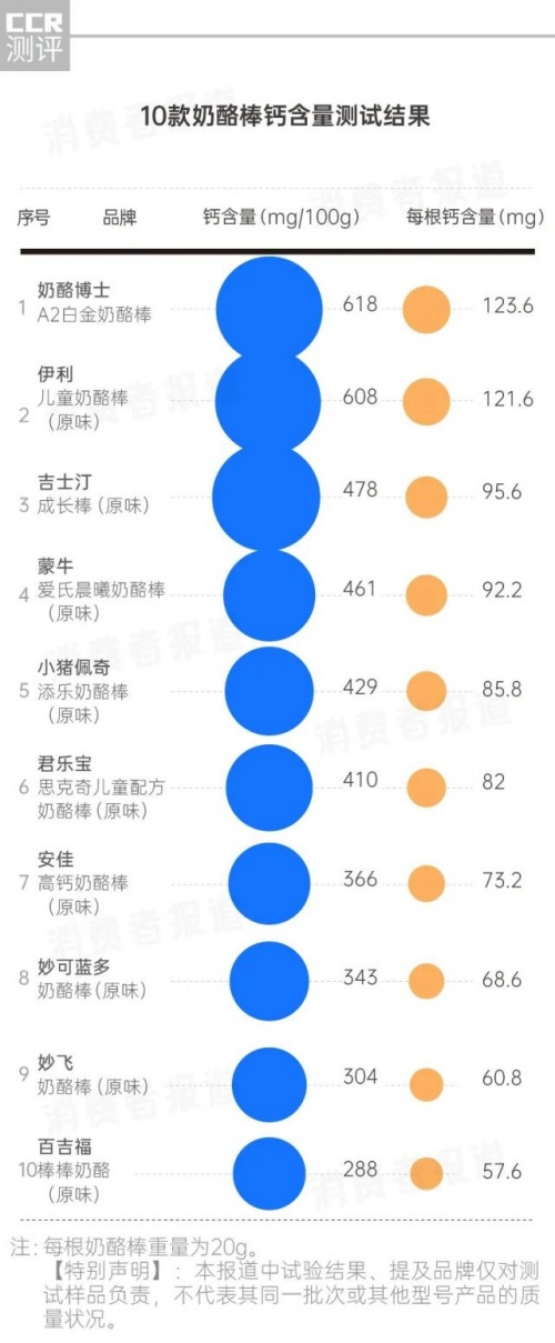 第三方檢測機構(gòu)奶酪棒測試：奶酪博士奶酪棒真材實料排名靠前