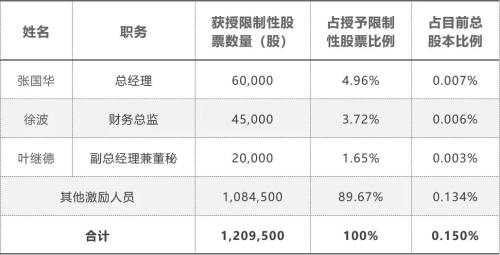 富途ESOP：價值60多的股票1元送，蘇泊爾股權(quán)激勵迷局解析