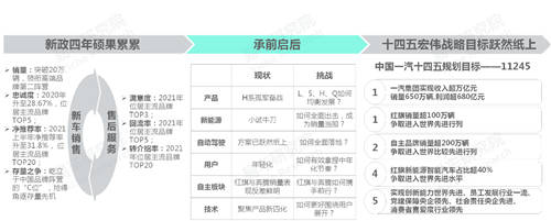 十四五沖擊百萬輛銷量，易車研究院深度解析紅旗新戰(zhàn)略思維及體系