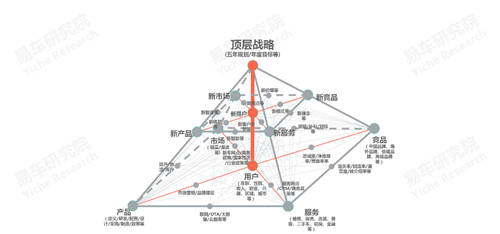 十四五沖擊百萬輛銷量，易車研究院深度解析紅旗新戰(zhàn)略思維及體系