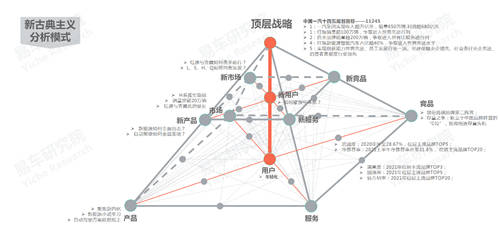 十四五沖擊百萬輛銷量，易車研究院深度解析紅旗新戰(zhàn)略思維及體系